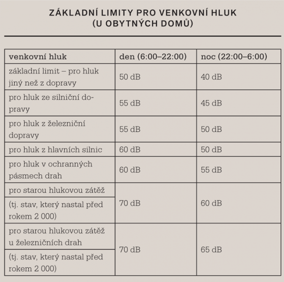 Základní limity pro venkovní hluk (u obytných domů)