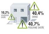 Pokusy o vloupání v procentech