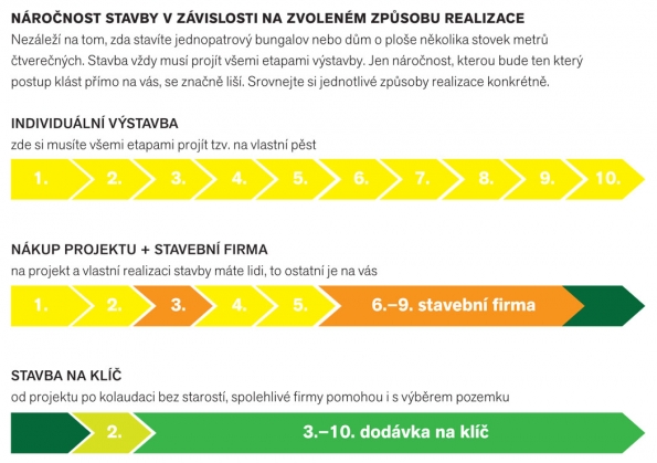 Náročnost stavby v závislosti na zvoleném způsobu realizace (CANABA)