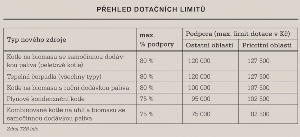 Přehled dotačních limitů