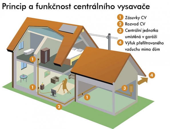 Princip a funkčnost centrálního vysavače
