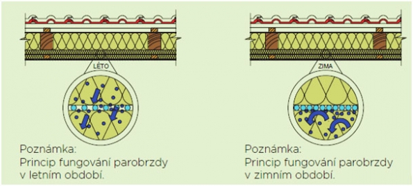 Princip fungování parobrzdy (ISOVER)