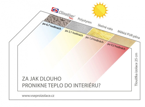 Foukaná celulózová izolace přináší pro vaše bydlení komfort po celý rok.