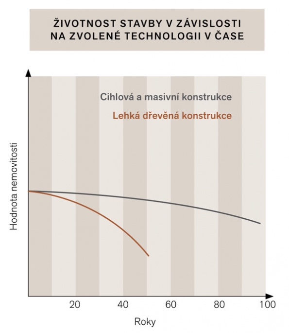 Graf odhadem naznačuje, že za dvacet let (tedy sotva splatíte hypotéku) dřevostavba zestárne zhruba stejně jako zděný dům za šest desetiletí.