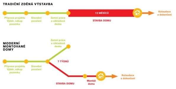 Časová náročnost výstavby domu (CANABA)