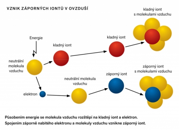 Vznik záporných iontů v ovzduší