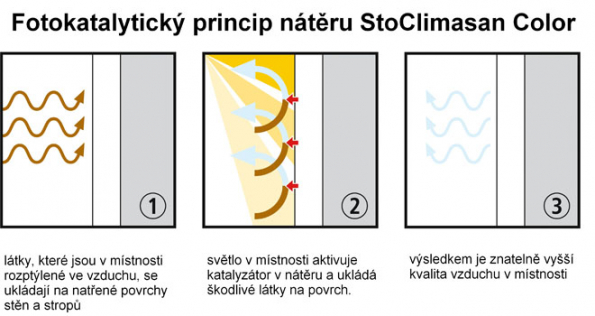 StoColor Climasan fotokatalytický princip