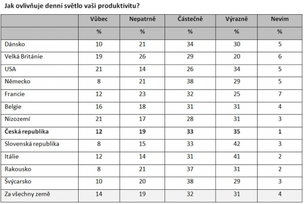 Denní světlo ovlivňuje spánek i produktivitu Čechů, uvádí celosvětový průzkum (Zdroj: VELUX)