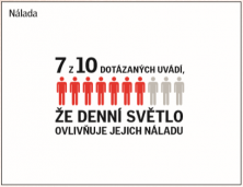 Denní světlo ovlivňuje spánek i produktivitu Čechů, uvádí celosvětový průzkum (Zdroj: VELUX)
