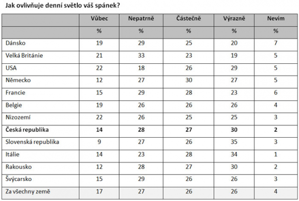 Denní světlo ovlivňuje spánek i produktivitu Čechů, uvádí celosvětový průzkum (Zdroj: VELUX)