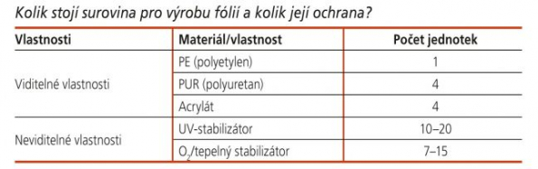 Kolik stojí surovina pro výrobu fólií a kolik její ochrana?