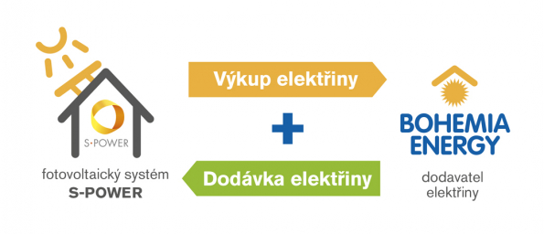 Finanční úspora, energetická soběstačnost, šetrnost k životnímu prostředí. To jsou nejčastější důvody, proč majitelé rodinných domů uvažují o pořízení solárních systémů. (Zdroj: BOHEMIA ENERGY)