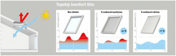 Příjemného vnitřního prostředí v podkroví se v létě dá dosáhnout i bez použití klimatizace. (Zdroj: VELUX)