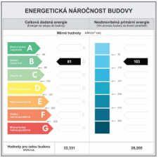 Povinný Průkaz energetické náročnosti budov – PENB a zobrazované údaje