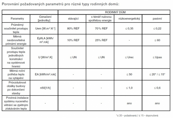 Porovnání požadovaných parametrů pro různé typy rodinných domů