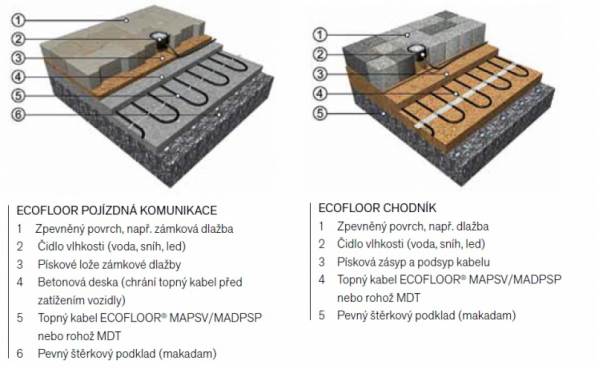 ECOFLOOR pojízdná komunikace a chodník
