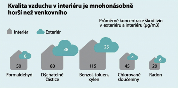 Kvalita vzduchu v interiéru je mnohonásobně horší než venkovního