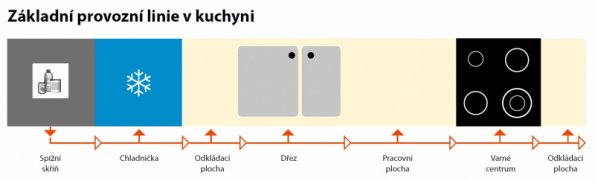 Základní provozní linie v kuchyni