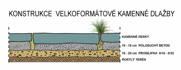 Řez plochou z kamenných desek