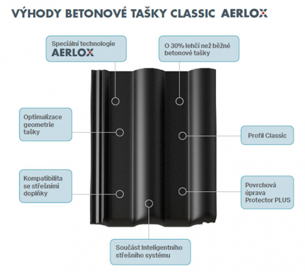 BRAMAC, lídr na trhu střešních systémů, uvádí na trh novou betonovou tašku Classic AERLOX. Díky kombinaci optimalizovaného designu a upravené výrobní receptury se tento model střešní tašky vyznačuje o 30 % procent nižší hmotností než srovnatelné modely. AERLOX představuje skvělou technologickou inovaci, která obohatí domácí nabídku se střešními krytinami. BRAMAC, lídr na trhu střešních systémů, uvádí na trh novou betonovou tašku Classic AERLOX. Díky kombinaci optimalizovaného designu a upravené výrobní receptury se tento model střešní tašky vyznačuje o 30 % procent nižší hmotností než srovnatelné modely. AERLOX představuje skvělou technologickou inovaci, která obohatí domácí nabídku se střešními krytinami.